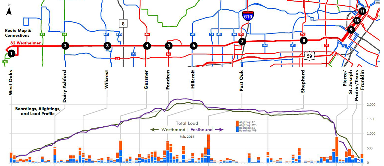 METRO Westheimer bus route map shows connections and ridership by stop location